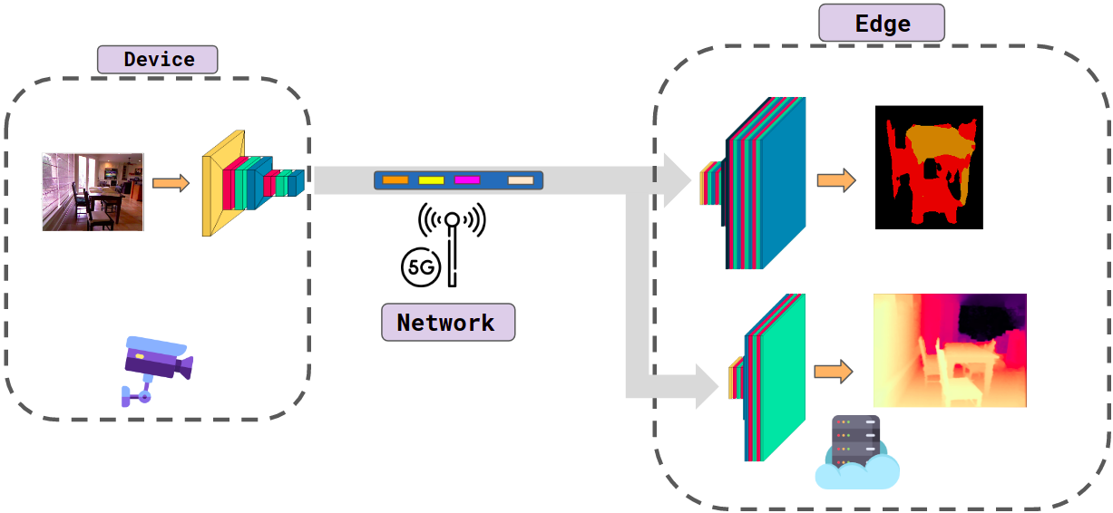 Chimera: Context-Aware Splittable Deep Multitasking Models for Edge Intelligence