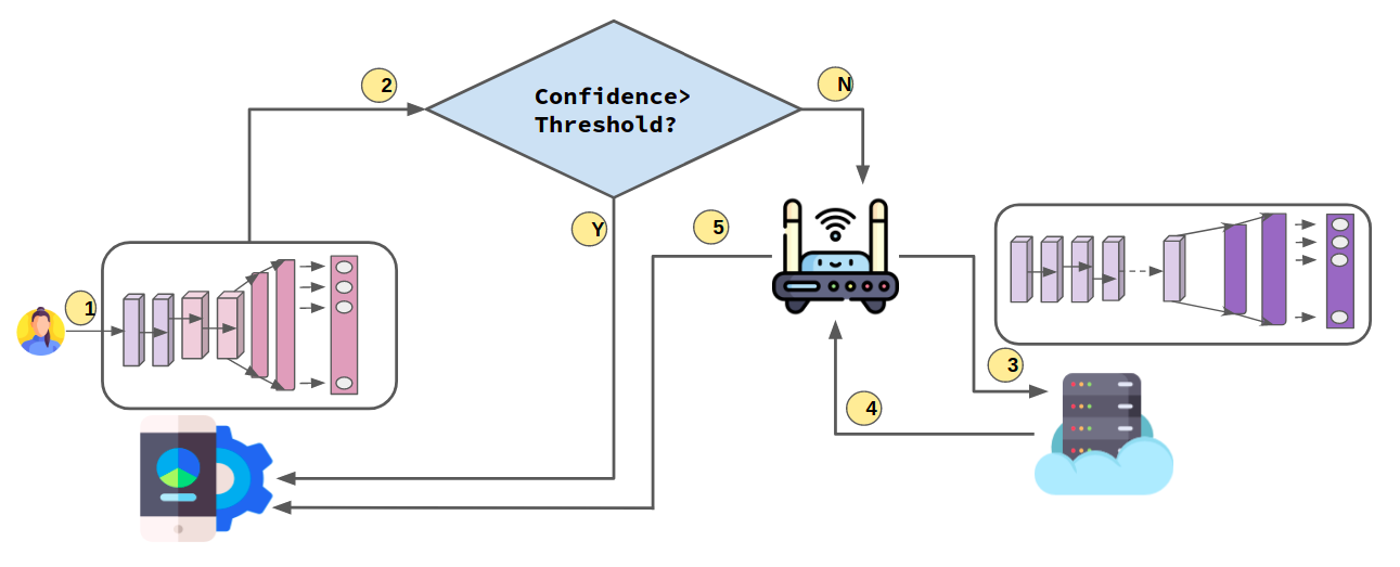 Deep Learning Model Composition for Edge Intelligence