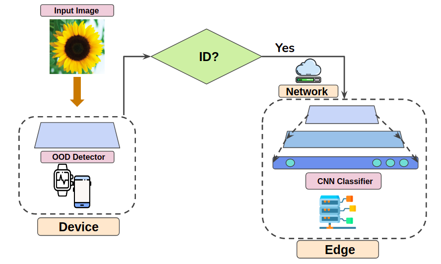 EARLIN: Early Out-of-Distribution Detection for Resource-Efficient Collaborative Inference