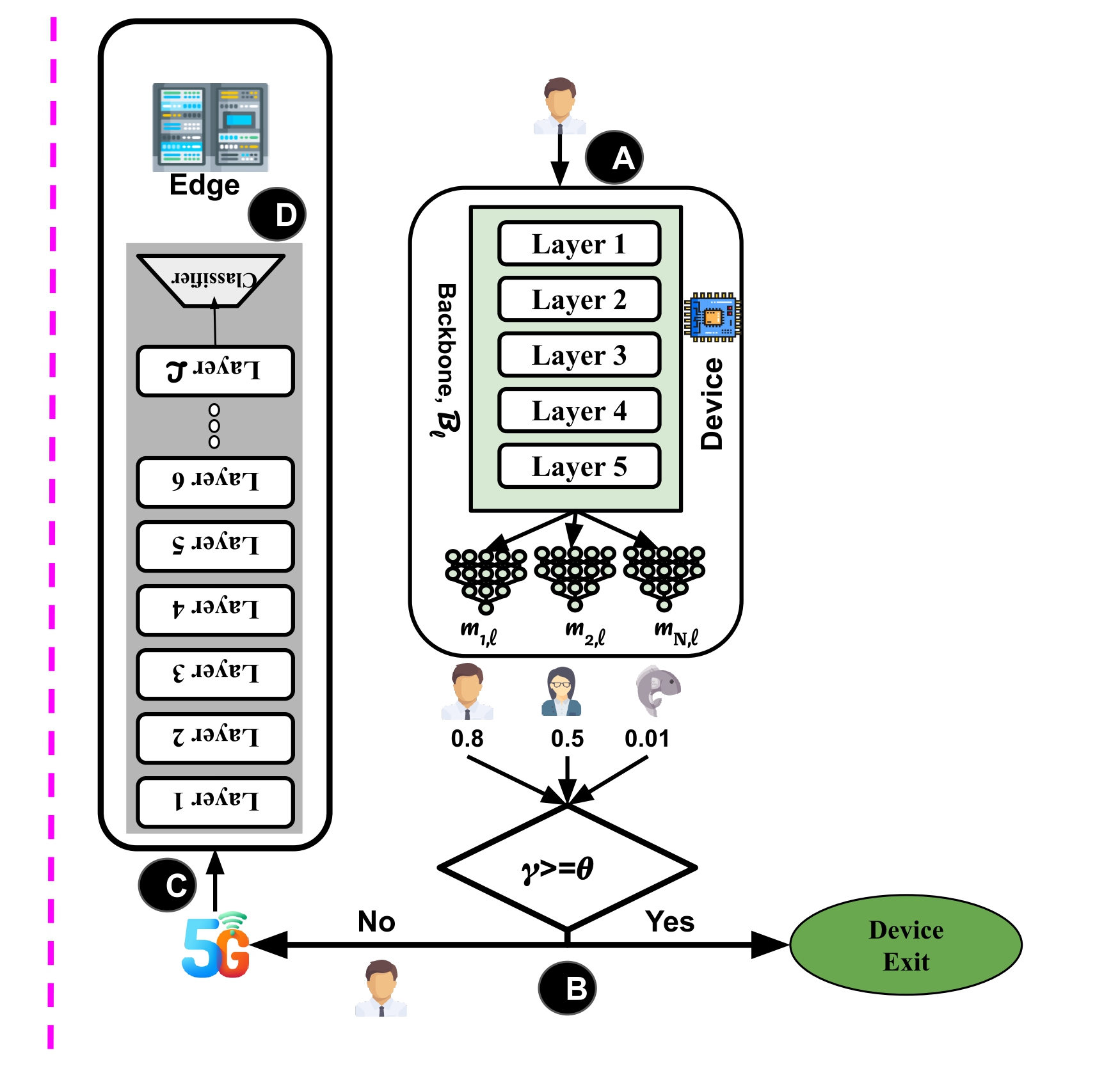 FactionFormer: Context-Driven Collaborative Vision Transformer Models for Edge Intelligence