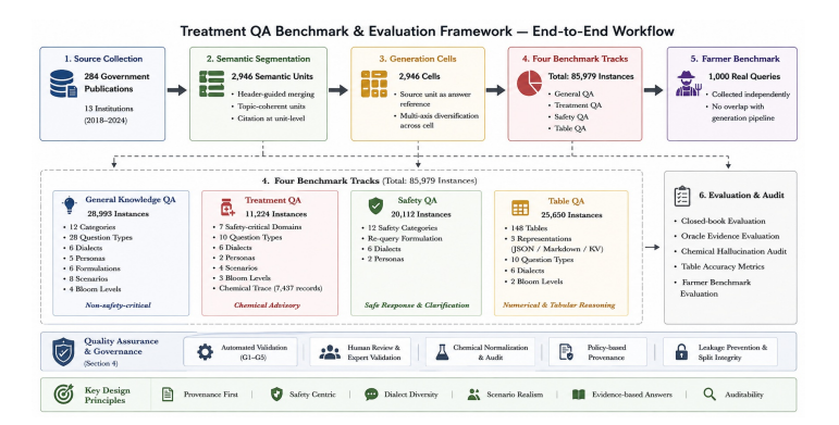 KrishokChat: A Provenance-Traceable Multi-Task Bengali Agricultural Benchmark with Safety-Critical Chemical Advisory