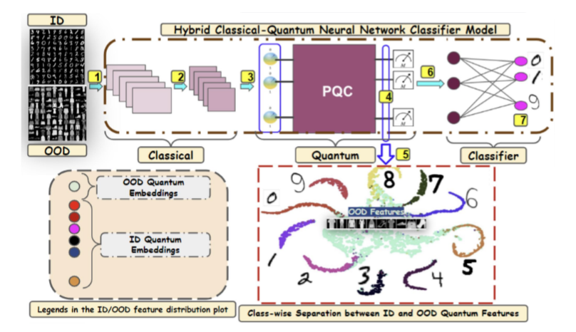 Q-SCOPE: Towards Characterizing Quantum State Geometry for Out-of-Distribution Prediction and Benchmark Evaluation