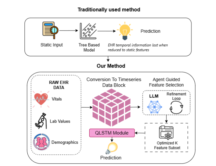 QuanTiMedAI: Quantum-Enhanced Time-Series Model guided by Agentic AI for Cardiac Arrest Mortality Prediction