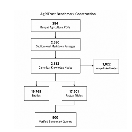 Where Does Retrieval Fail? Evaluating RAG Architectures for Agricultural Advisory
