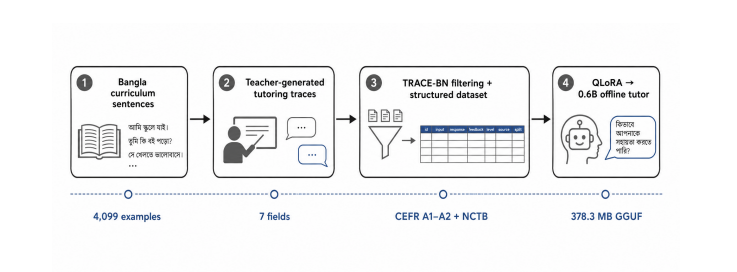TRACE-BN: Transferring Bangla-English Tutoring Behavior to a Sub-1B Offline Language Model